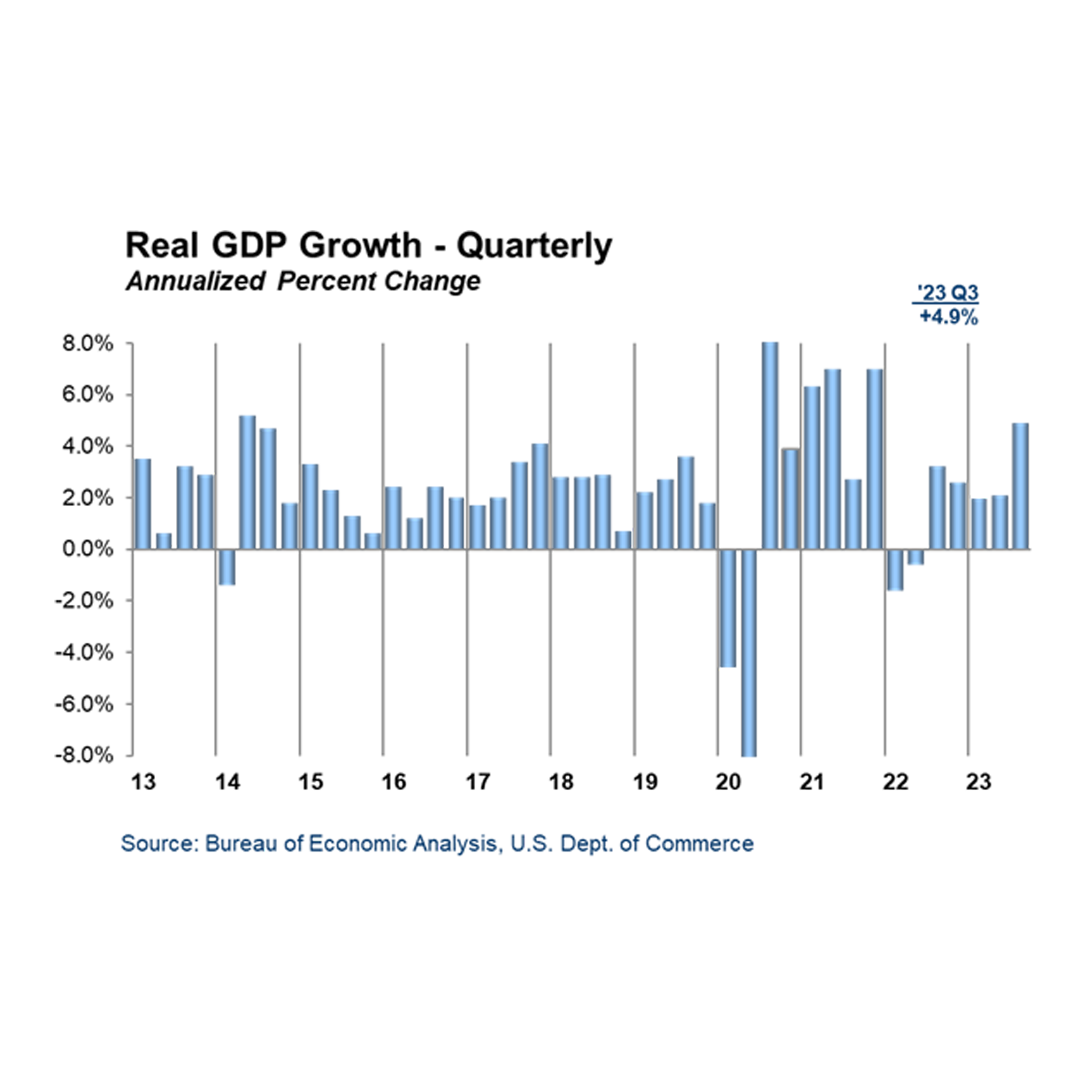 Third Quarter GDP Strong Growth Continues Dodge Construction Network