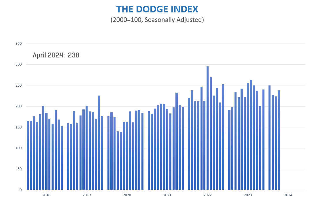 Dodge Index April 2024