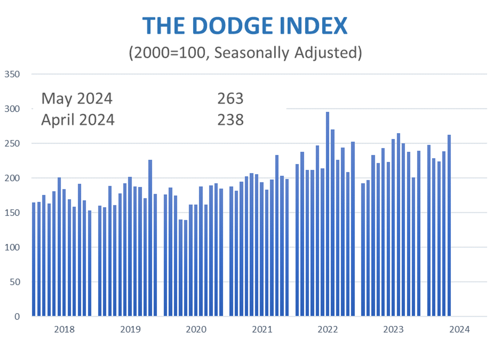 Dodge Index May 2024