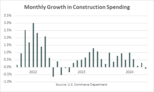 May Construction Spending July Post