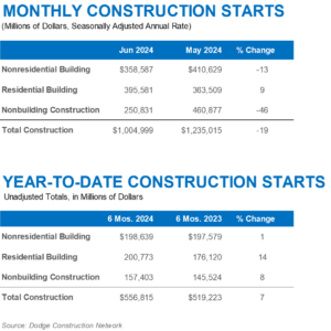 June Construction Starts 2024