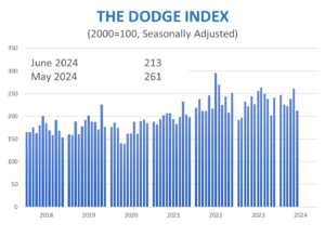 The Dodge Index June 2024