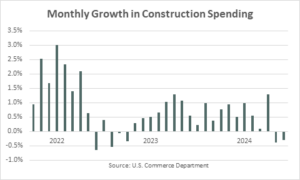 Construction Spending June