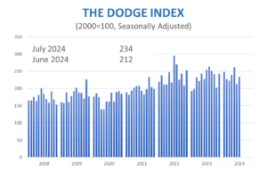 Starts August Dodge Index