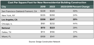 Cost Per Sq Ft For New Nonres