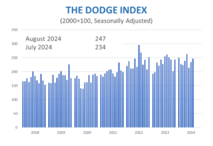 August Dodge Index