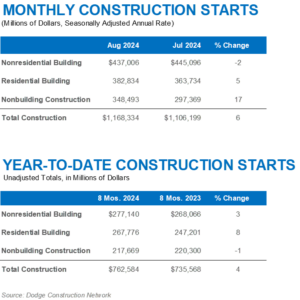 Construction Starts September 2024