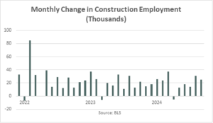 Construction Employment