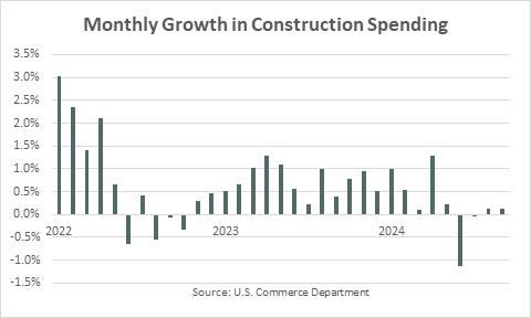 September Construction Spending