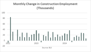 Change In Construction Employement October