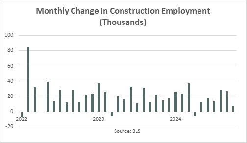 Change In Construction Employement October