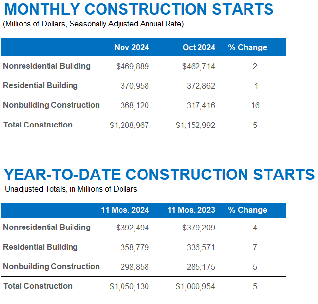 Construction Starts Increase 5% in November | Dodge Construction Network